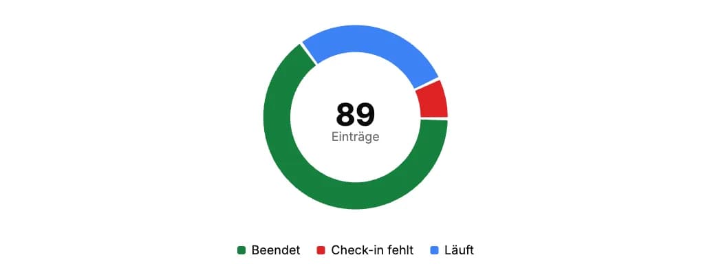 Status-Donut der Live-Übersicht: eingecheckt, verspätet, offen