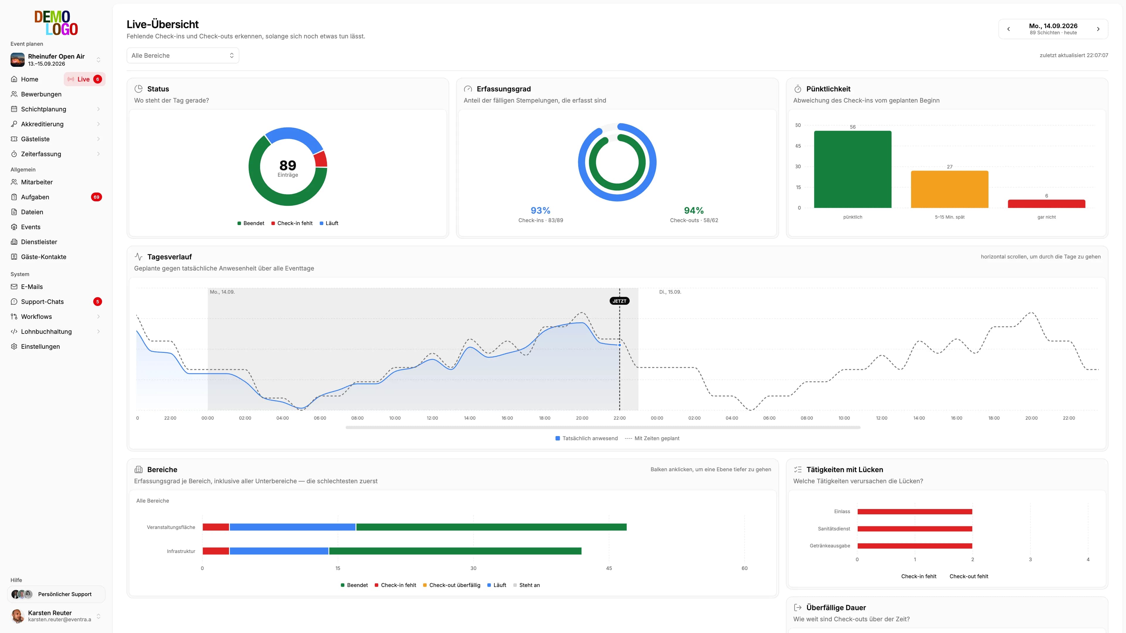 Live-Übersicht in EVENTRA am Eventtag: Status-Donut, Erfassungsgrad, Pünktlichkeit und Tagesverlauf